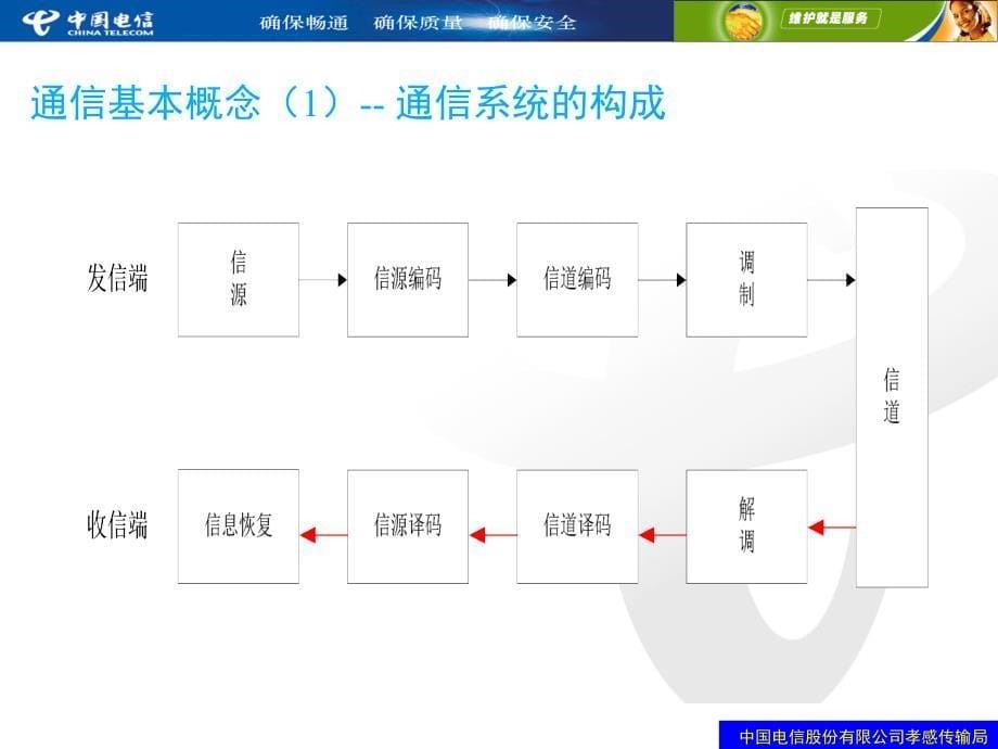 2012朗讯CDMA基站操作维护培训课件_第5页