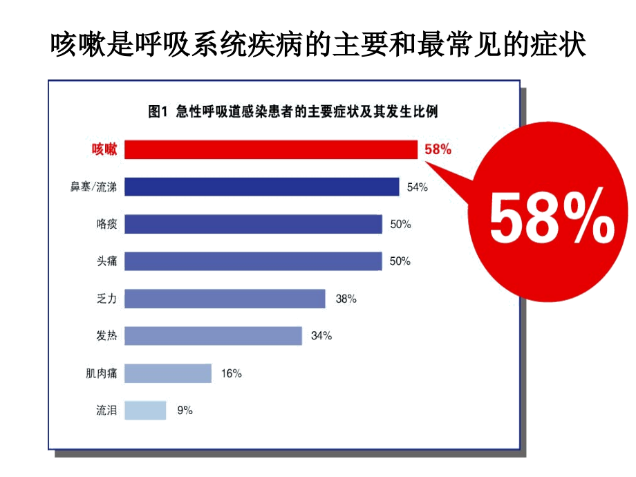 咳嗽的诊断与治疗2012年_第2页