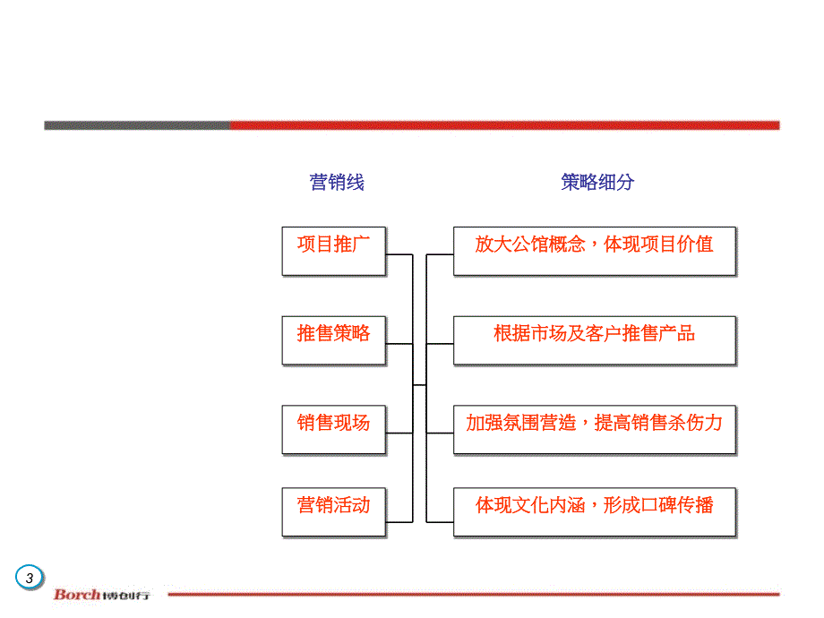 2012上海绿地公馆推广执行报告40P_第3页