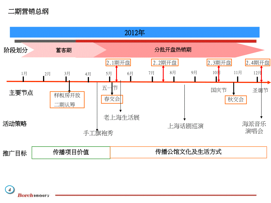 2012上海绿地公馆推广执行报告40P_第4页