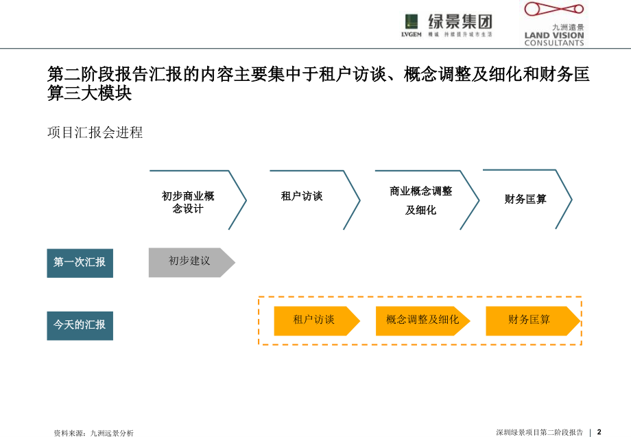2010年深圳绿景梅林项目商业规划二期报告会（191页）_第2页