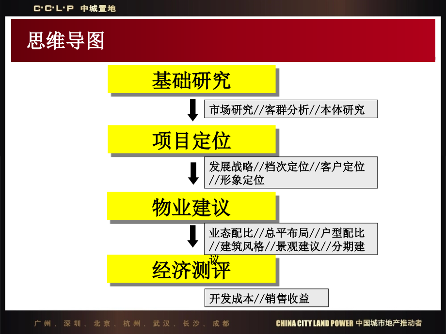 2011贵阳神奇龙里项目前期研究报告(定位政策户型)改的方案_第3页