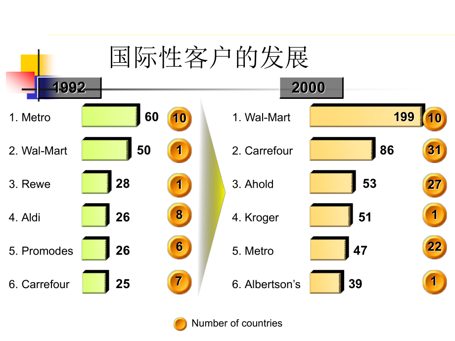 ka客户管理-家乐福谈判技巧 重点客户管理_第4页