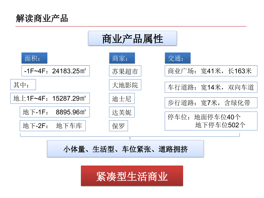 2013淮北某综合体营销诊断-报告思路_第4页