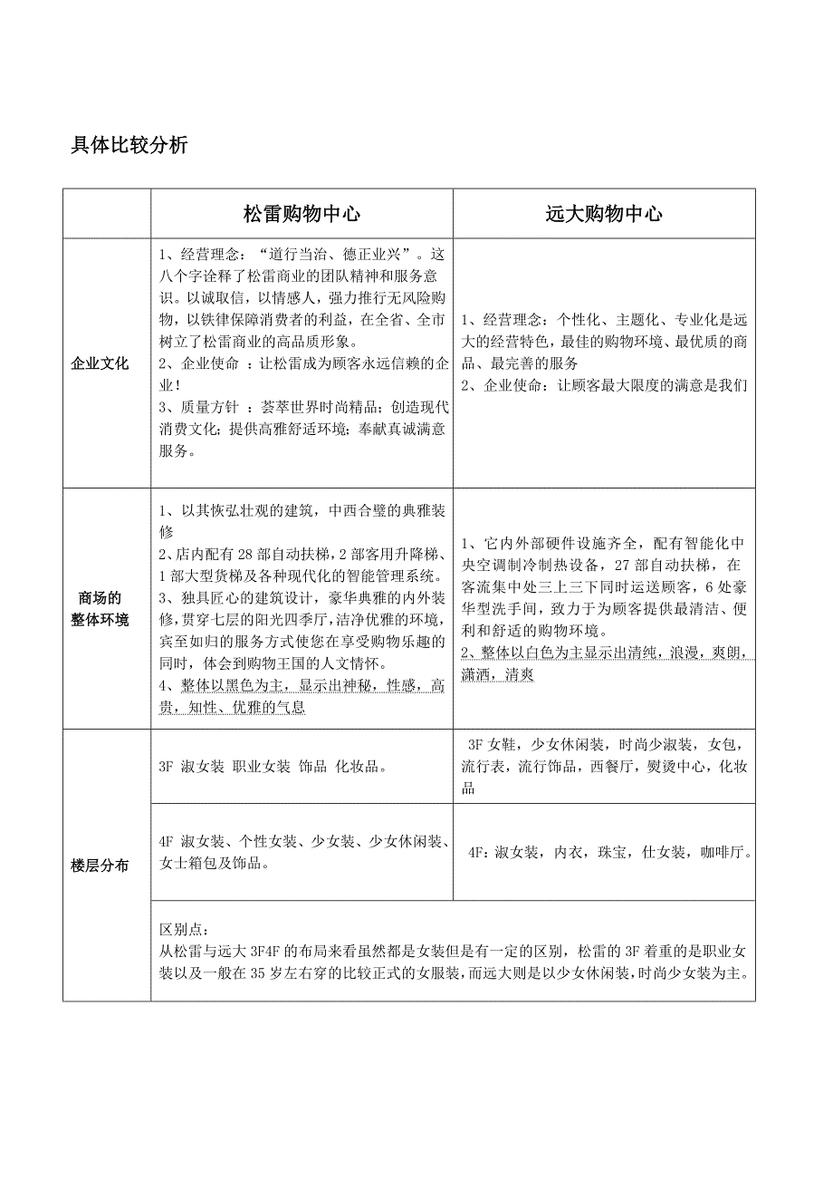 2012哈尔滨松雷与远大购物中心市场定位调研报告_第2页