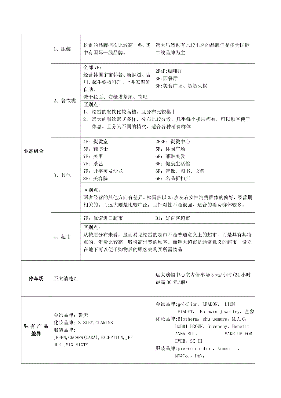 2012哈尔滨松雷与远大购物中心市场定位调研报告_第3页