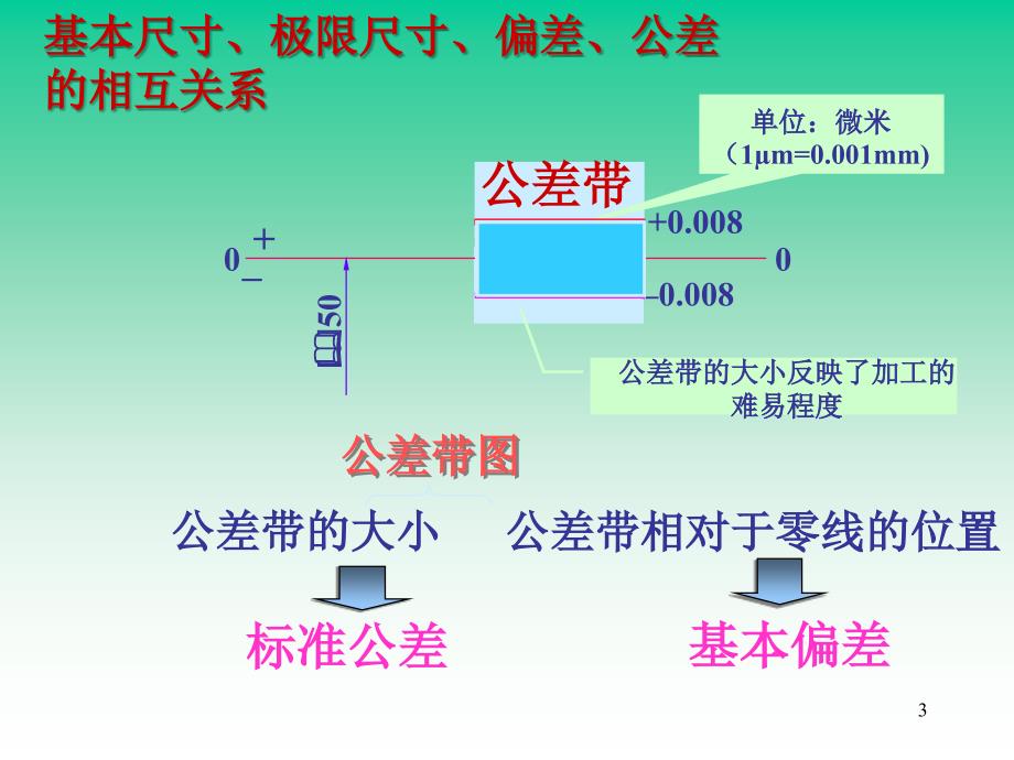 标准公差 公差与配合的概念_第3页