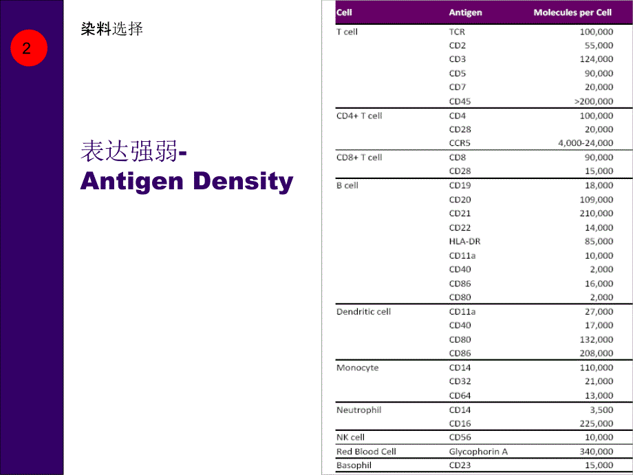 流式细胞(facs)多色组合绳尺和对象及新染料介绍[宝典]_第4页