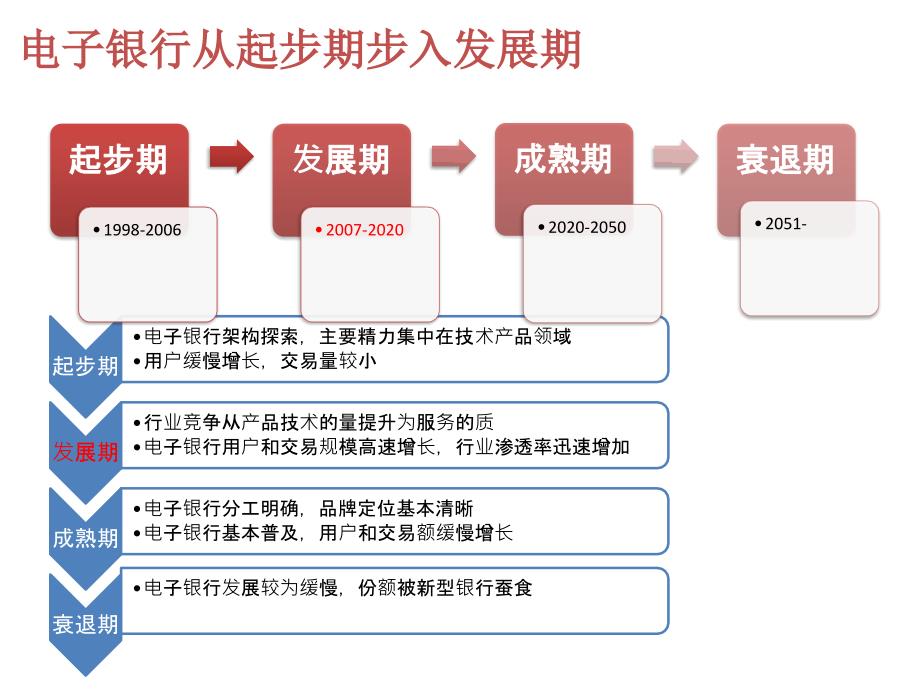 从用户需求看电子银行发展趋势 曹军波_第3页