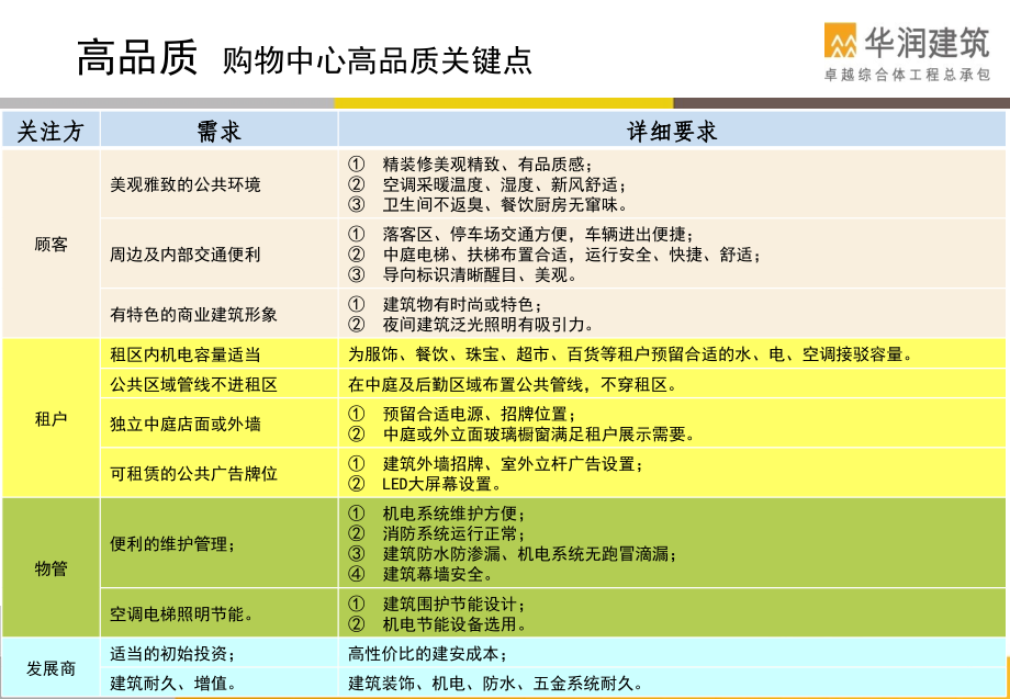 2012华润郑州万象城和写字楼综合体工程高品质标准137p_第4页