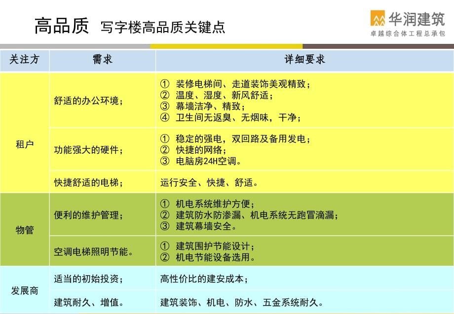 2012华润郑州万象城和写字楼综合体工程高品质标准137p_第5页