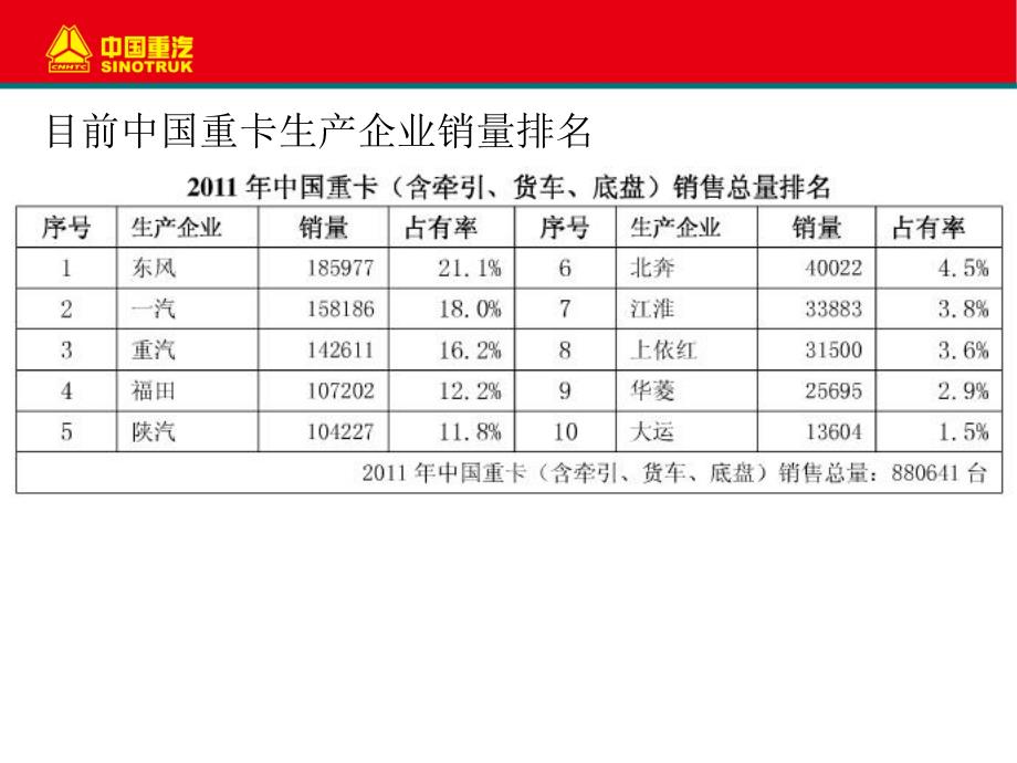 2011年中国重卡市场研究报告_第4页