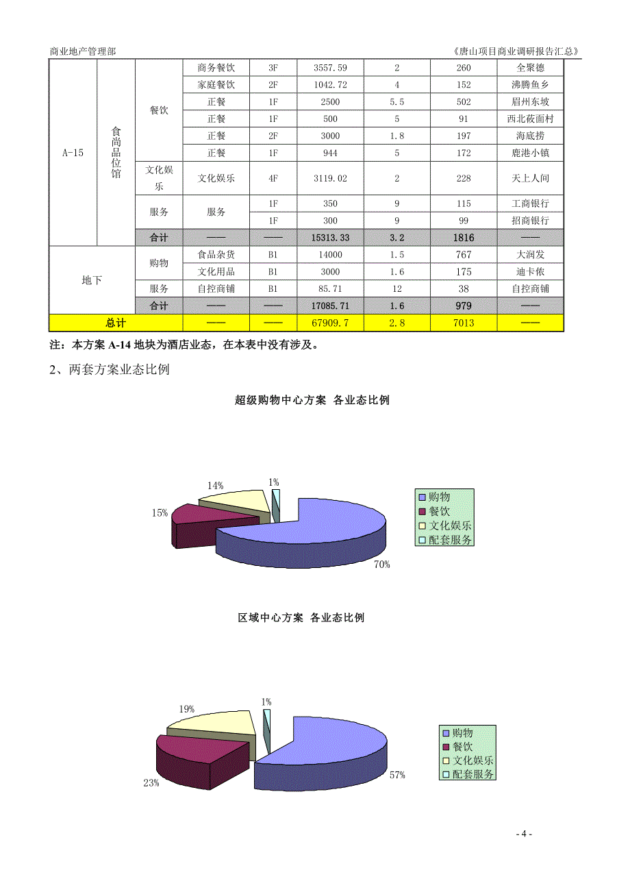 唐山湖滨城商业部分调研报告汇总_第4页