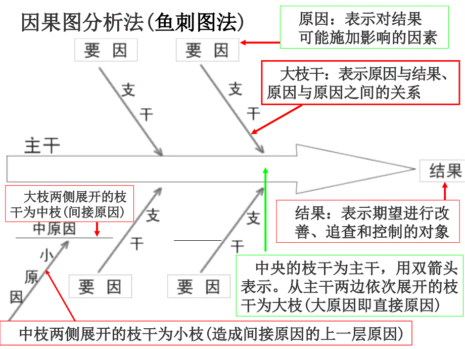 因果图分析法即是用因果分析图分析各种问题产生的原因_第2页