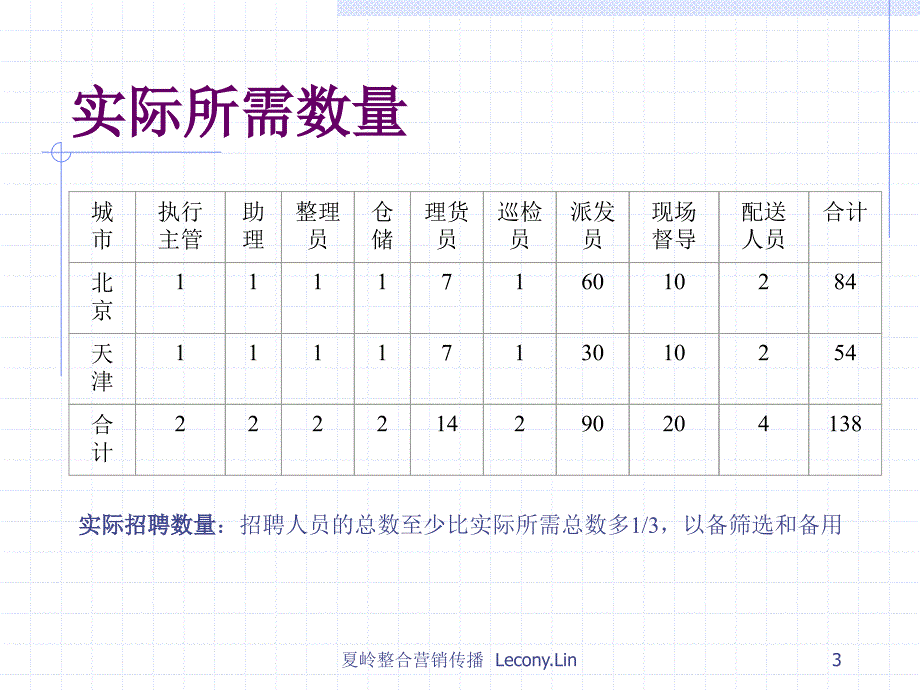 劲浪口香糖派发活动执行手册_第3页