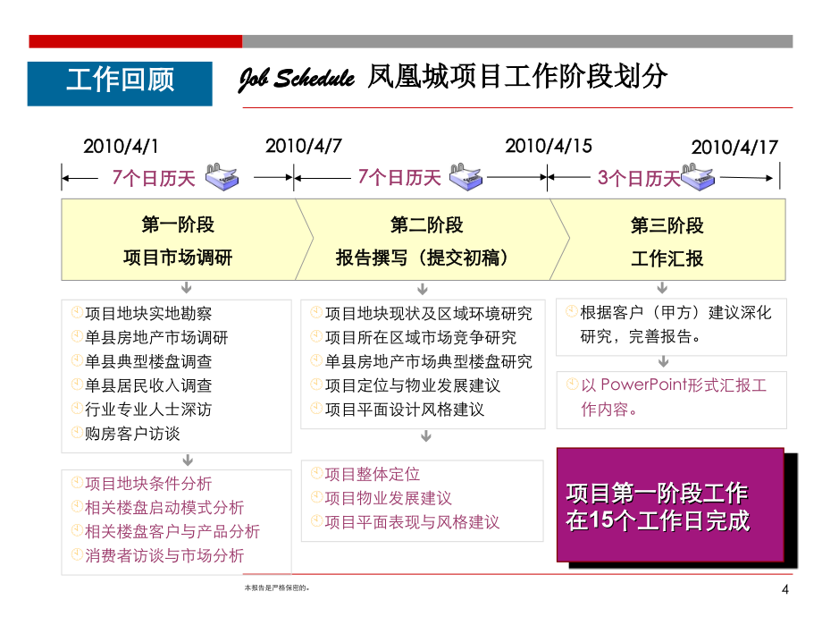 凤凰城营销与整合推广报告（修订）2010-136页_第4页