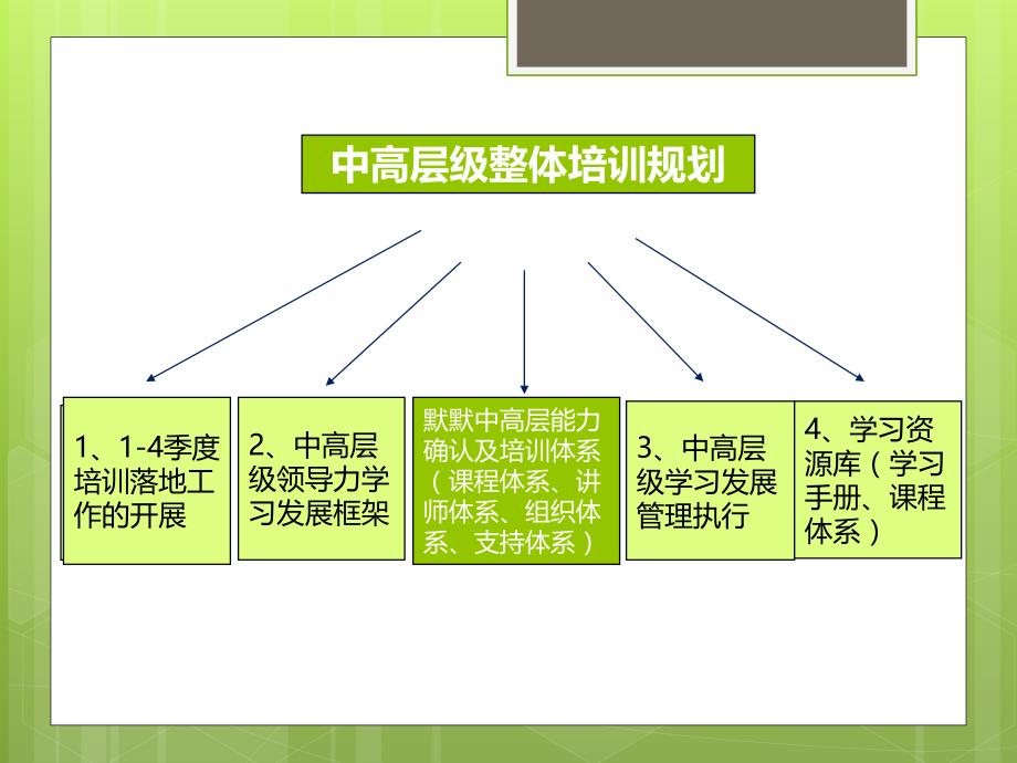 中高层级管理培训架构演示文稿_第3页