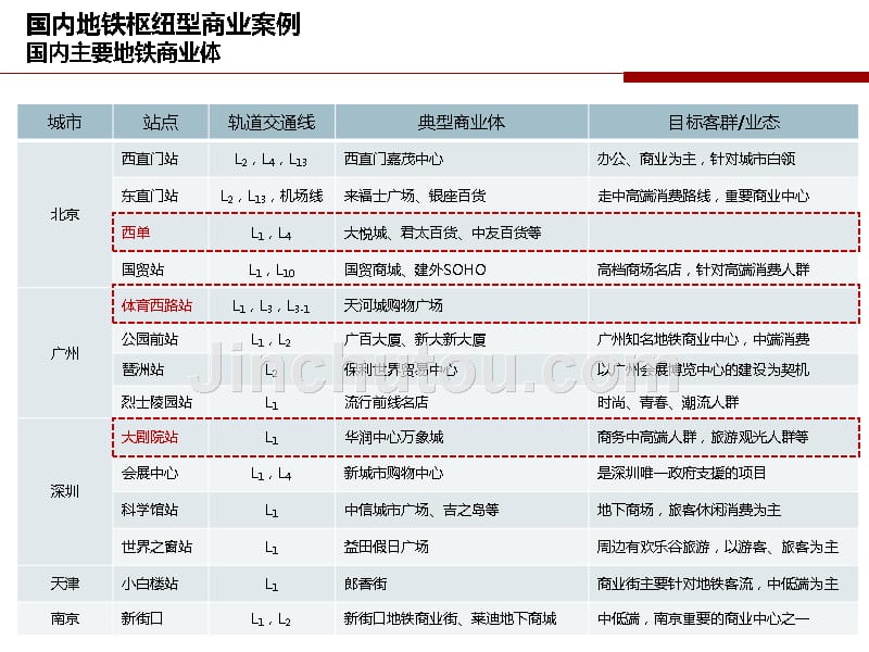 国内地铁枢纽型商业案例（46页）_第1页