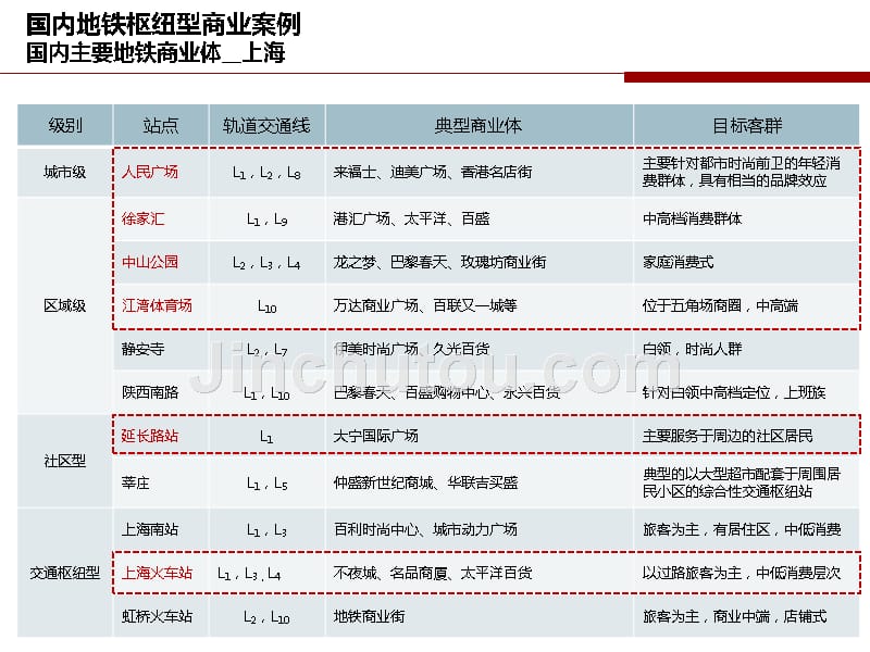 国内地铁枢纽型商业案例（46页）_第2页