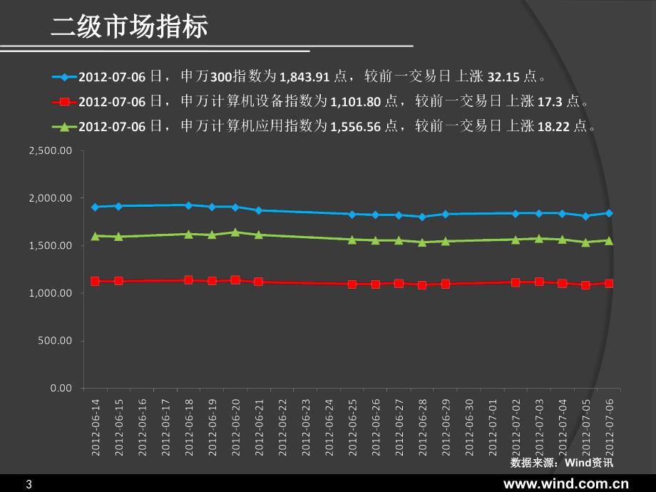 信息技术行业数据周报2012-11_第3页