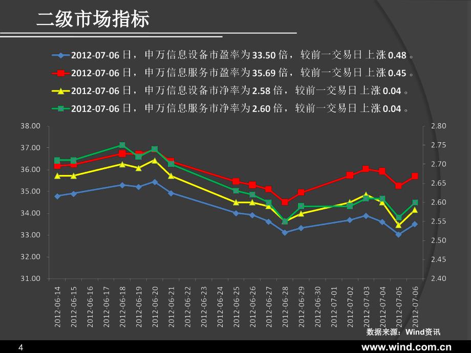 信息技术行业数据周报2012-11_第4页