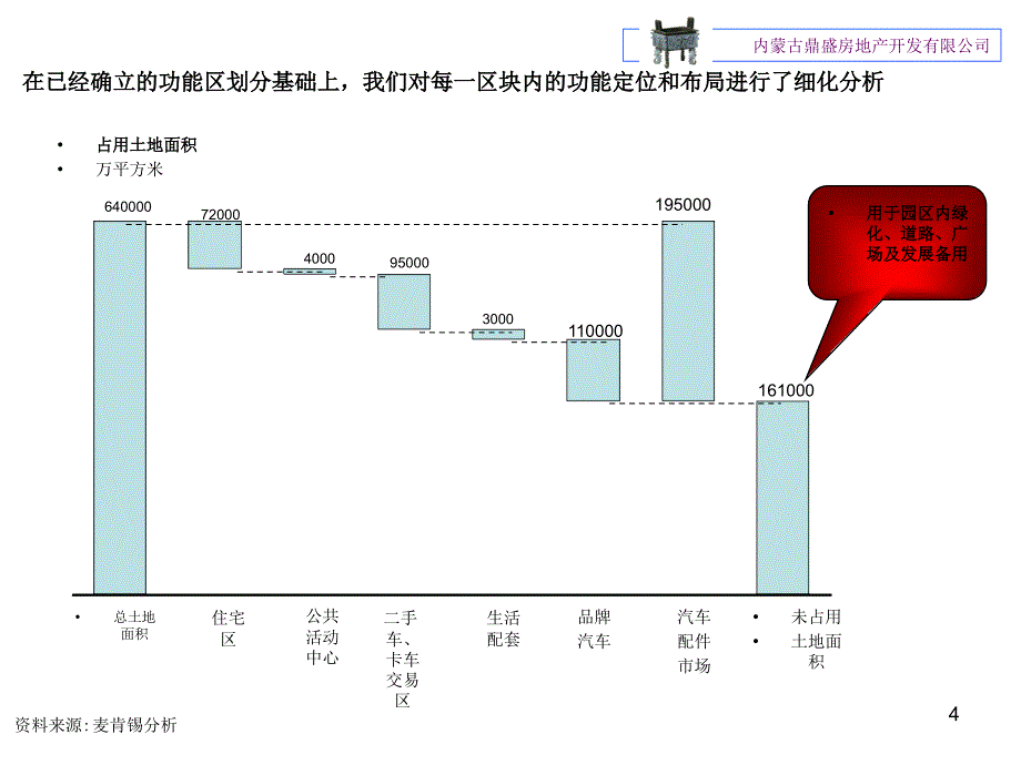 内蒙古海拉尔国际汽车园项目一级开发分析_第4页