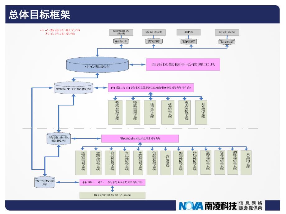 内蒙古道路运输物流系统平台建设方案--项目汇报简稿_第4页