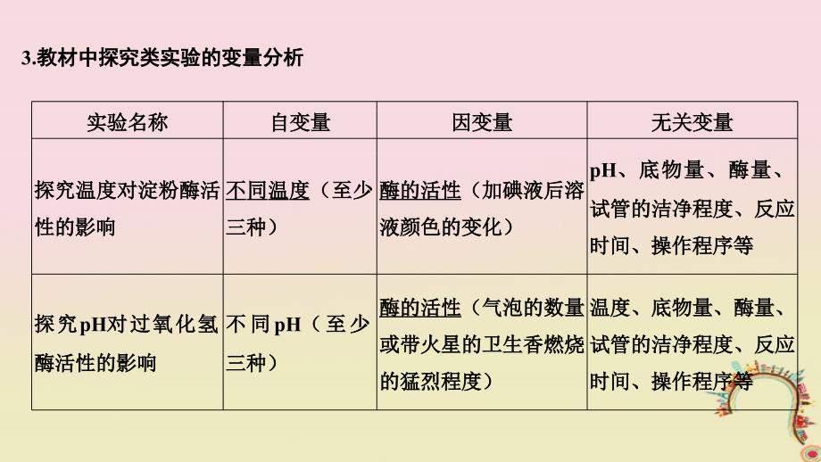 2019版高考生物一轮复习第二单元细胞的自我保障实验素养提升2实验设计的单一变量原则与三类“变量”分析创新备考课件中图版_第3页