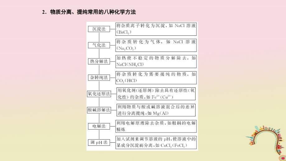 2018届高考化学二轮复习高频考点精讲高频考点26物质的分离、提纯和检验课件_第2页