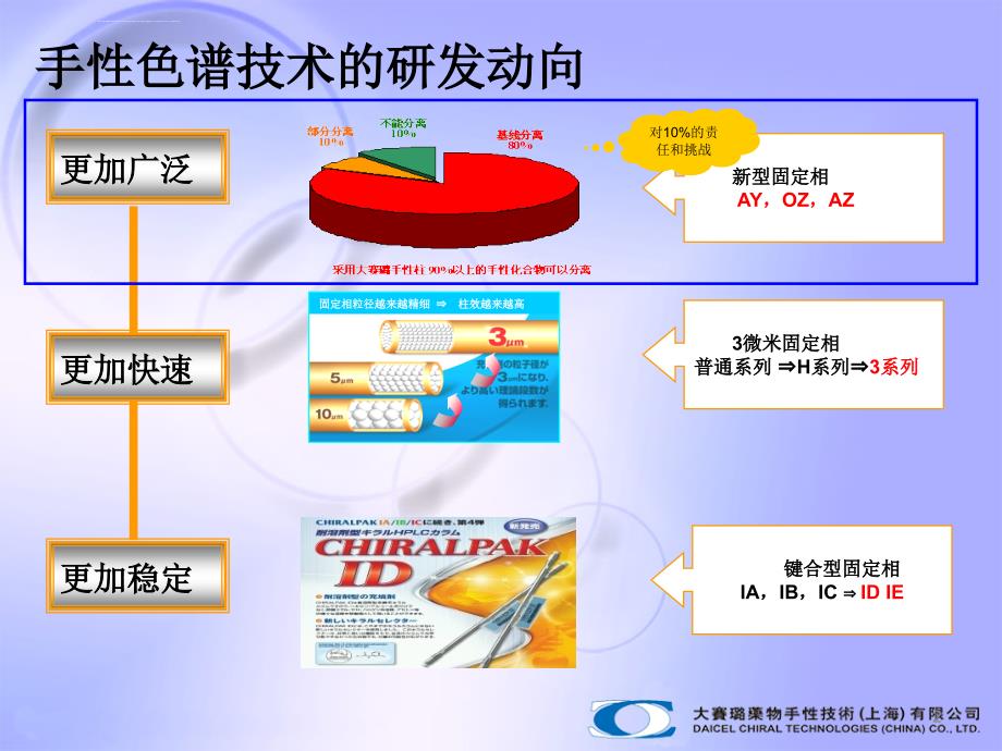 大赛璐手性固定相的新进展ppt课件_第2页