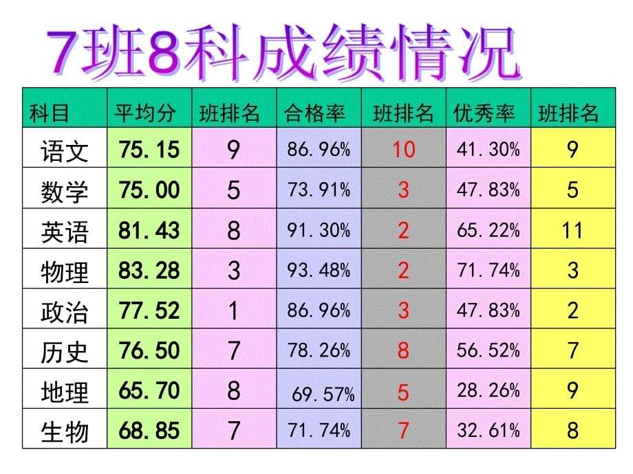 初二（7）班家长会ppt课件_第5页