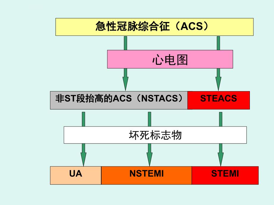 急性心肌梗死的急诊识别ppt课件_第2页