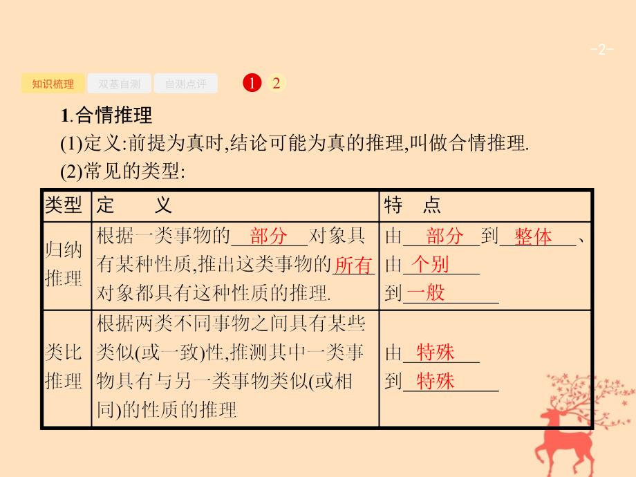 2019届高考数学一轮复习第七章不等式、推理与证明7.3合情推理与演绎推理课件文新人教b版_第2页