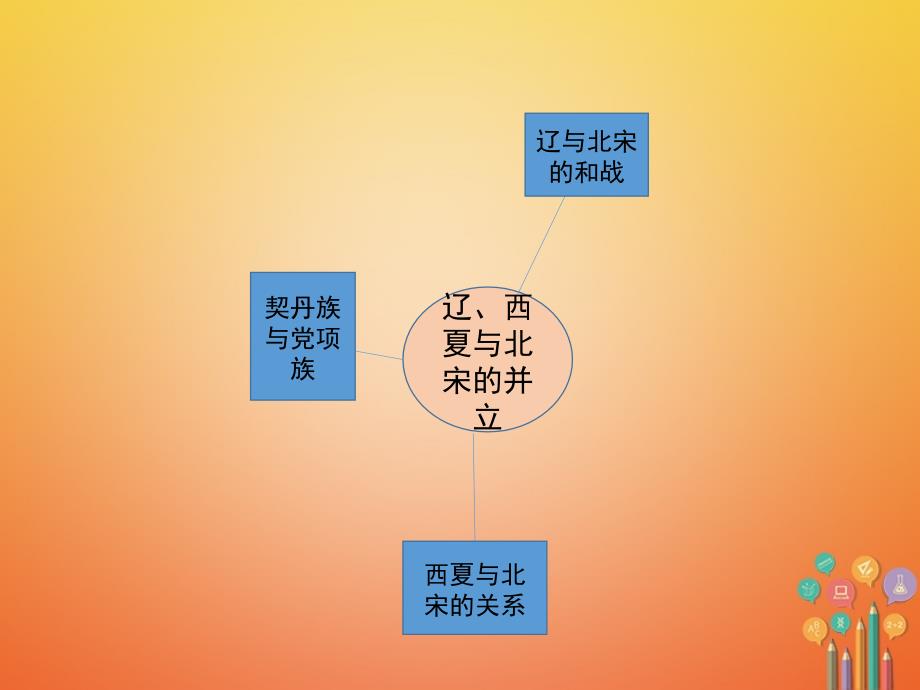 七年级历史下册第2单元辽宋夏金元时期：民族关系发展和社会变化第7课《辽、西夏与北宋的并立》思维导图素材新人教版_第2页