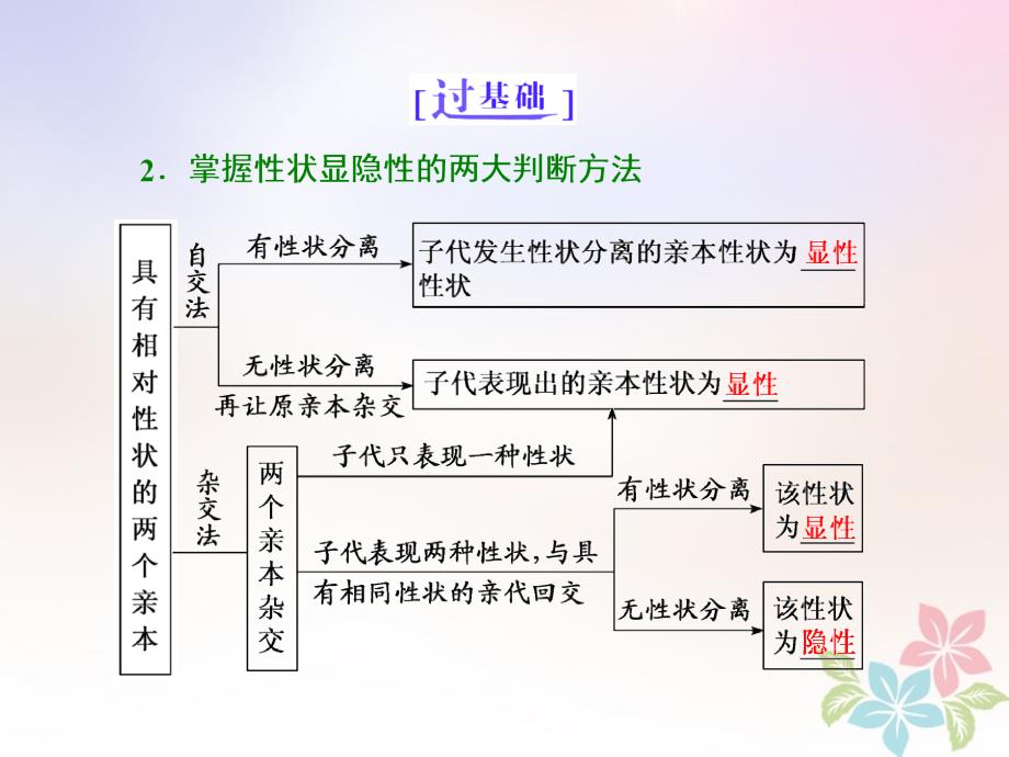 2018年高考生物二轮复习专题三遗传串讲二遗传规律、伴性遗传第1课时基础自查课件_第4页