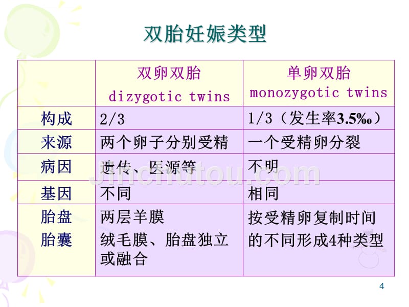 多胎妊娠与巨大胎儿教学课件幻灯_第4页