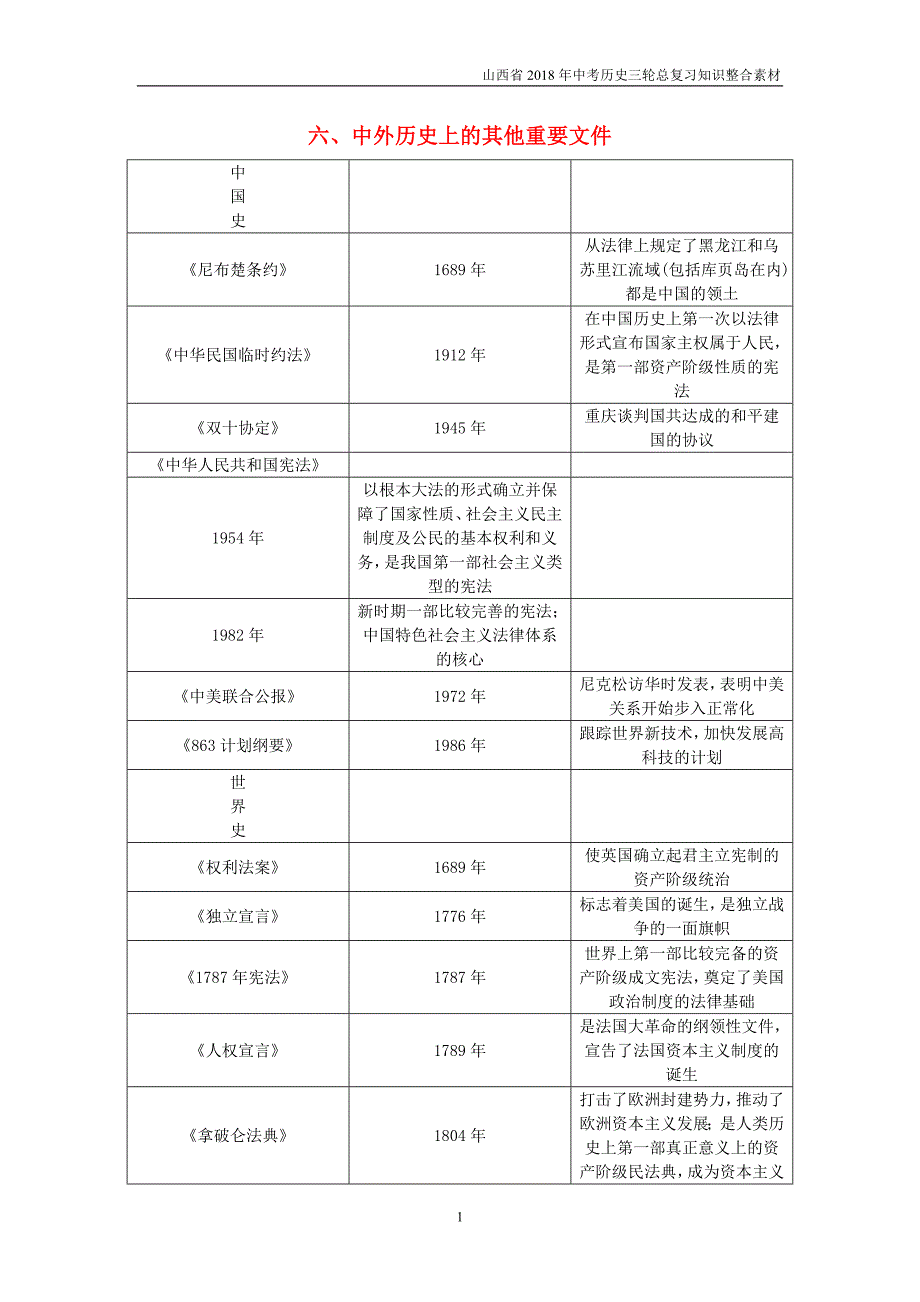 山西省2018年中考历史总复习第3篇知识整合六中外历史上的其他重要文件素材_第1页