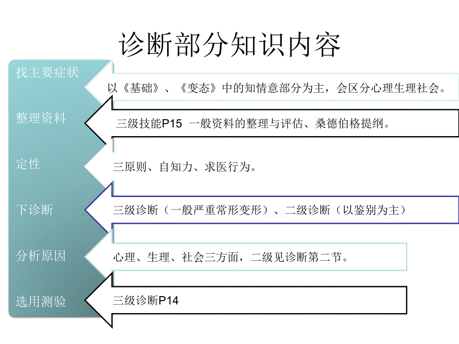 2013操作技能综合讲解最新版ppt课件_第4页