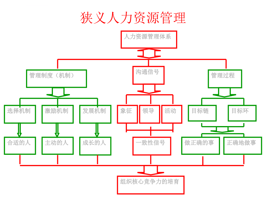 基于战略与流程的人力资源管理ppt课件_第3页