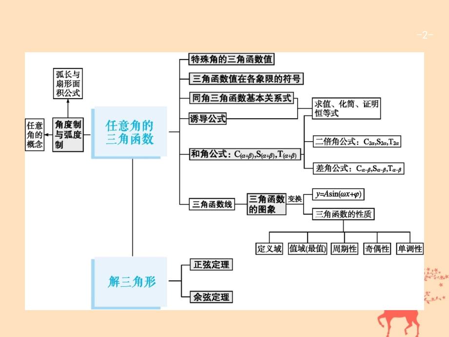 2019届高考数学一轮复习第四章三角函数、解三角形4.1任意角、弧度制及任意角的三角函数课件文新人教b版_第2页