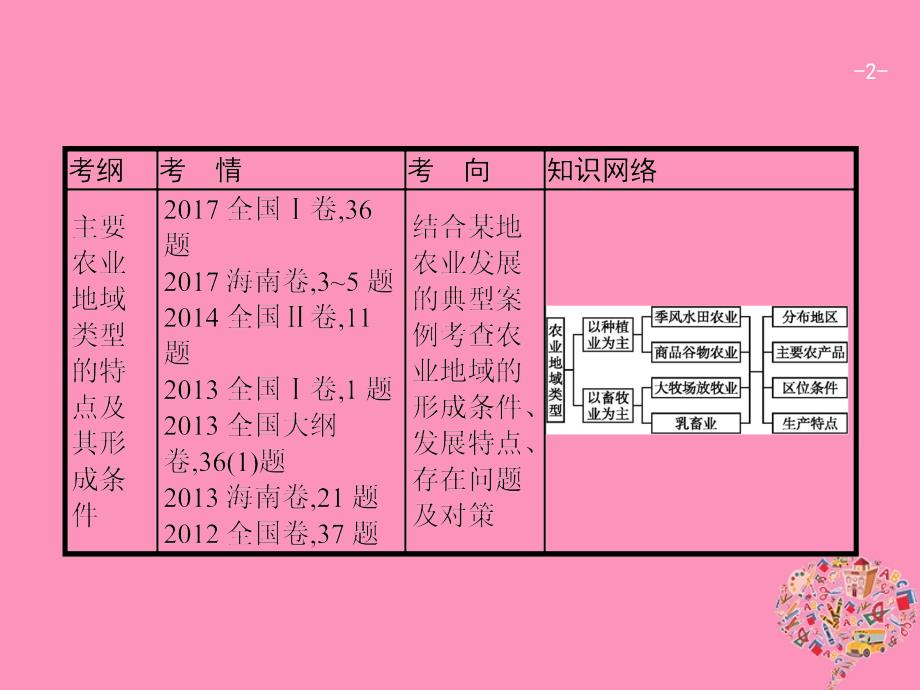 2019届高考地理一轮复习第九章农业地域的形成与发展9.2农业地域类型课件新人教版_第2页