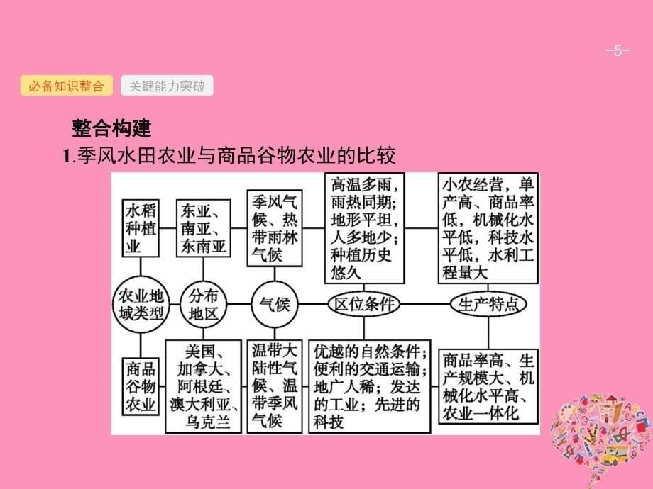 2019届高考地理一轮复习第九章农业地域的形成与发展9.2农业地域类型课件新人教版_第5页