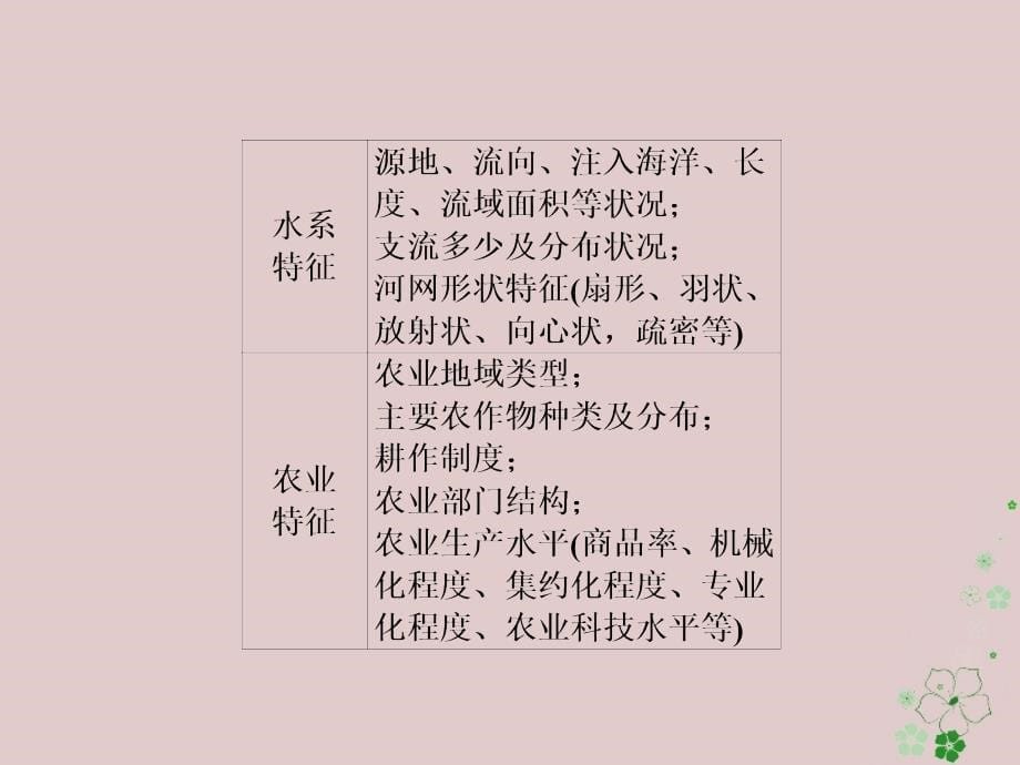 2018年高考地理二轮复习第三篇备考与冲刺专题二综合题题型突破题型突破一特征异同类课件_第5页