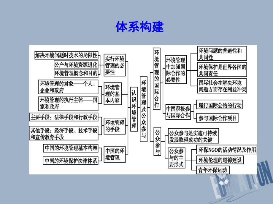 2017-2018学年高中地理第五章环境管理及公众参与章末整合课件新人教版选修6_第3页