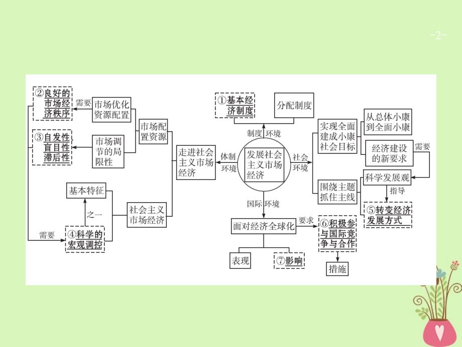 2019高三政治一轮复习第四单元发展社会主义市场经济9走进社会主义市场经济课件新人教版必修1_第2页