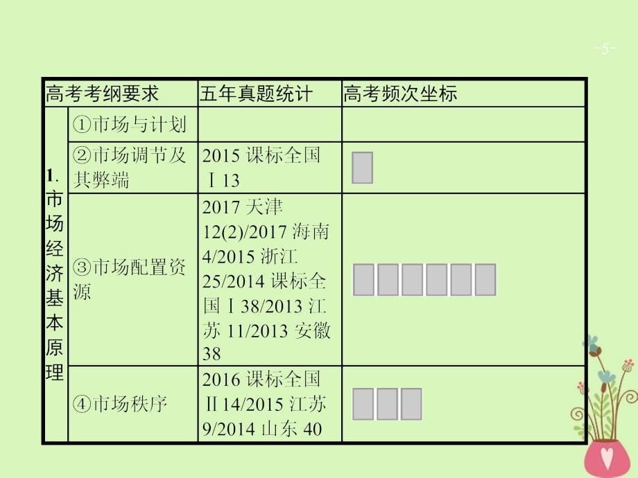 2019高三政治一轮复习第四单元发展社会主义市场经济9走进社会主义市场经济课件新人教版必修1_第5页