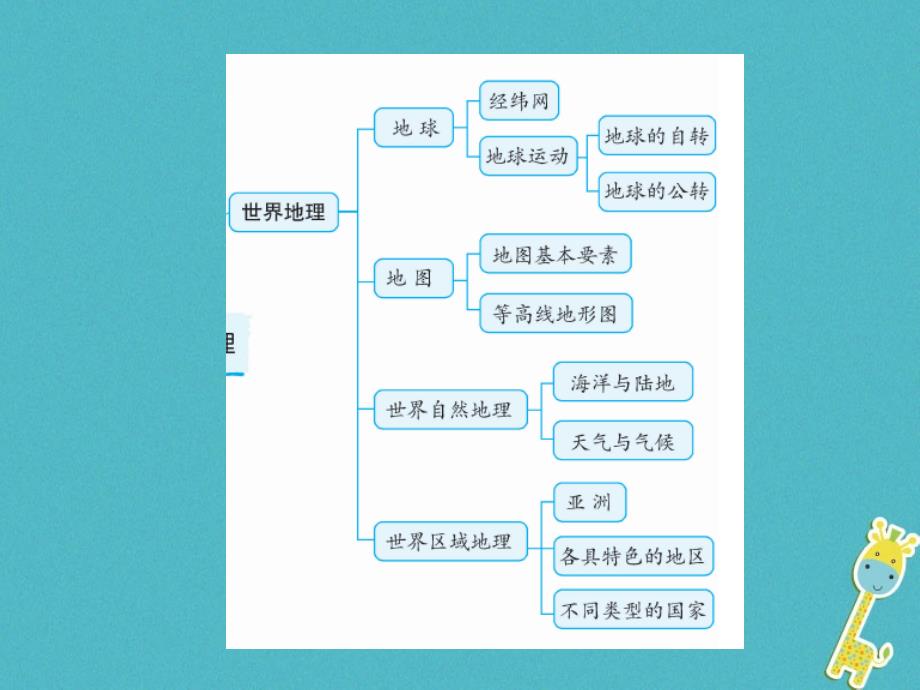 2018中考地理中考必考知识体系串联课件_第4页