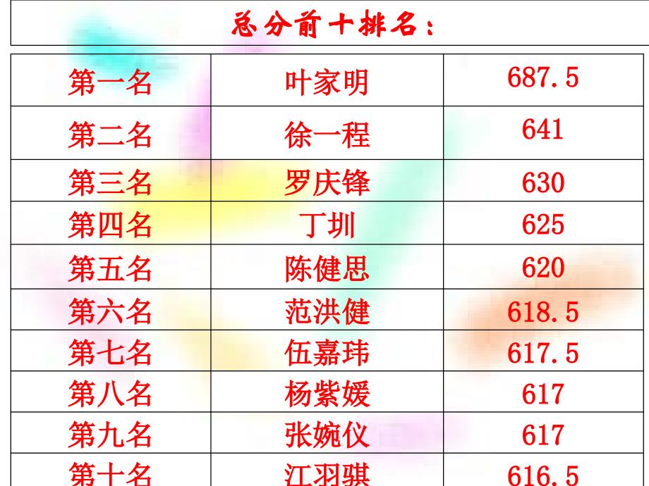 初三六班上学期第一次家长会ppt课件_第3页