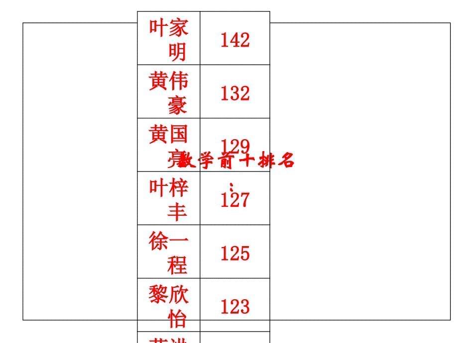 初三六班上学期第一次家长会ppt课件_第5页