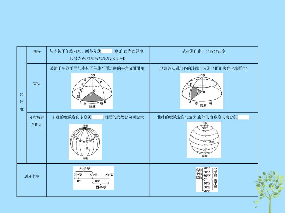 2019版高考地理一轮复习专题一地球与地图课件_第3页